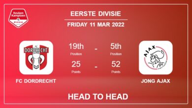 FC Dordrecht vs Jong Ajax: Head to Head, Prediction | Odds 11-03-2022 – Eerste Divisie