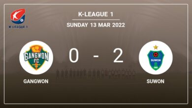 K-League 1: Suwon defeats Gangwon 2-0 on Sunday