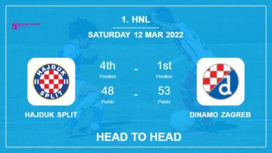 Hajduk Split vs Dinamo Zagreb: Head to Head stats, Prediction, Statistics – 12-03-2022 – 1. HNL