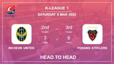 Incheon United vs Pohang Steelers: Head to Head stats, Prediction, Statistics – 05-03-2022 – K-League 1