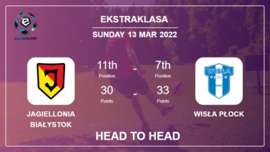 Jagiellonia Białystok vs Wisła Płock: Head to Head, Prediction | Odds 13-03-2022 – Ekstraklasa
