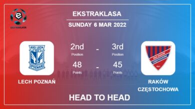 Head to Head stats Lech Poznań vs Raków Częstochowa: Prediction, Odds – 06-03-2022 – Ekstraklasa