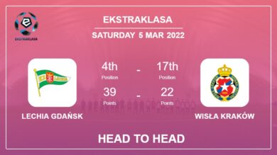Lechia Gdańsk vs Wisła Kraków: Head to Head stats, Prediction, Statistics – 05-03-2022 – Ekstraklasa