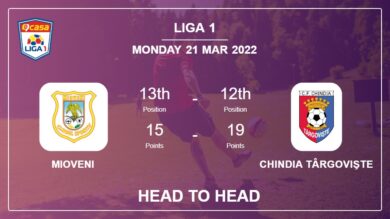 Head to Head Mioveni vs Chindia Târgovişte | Prediction, Odds – 21-03-2022 – Liga 1