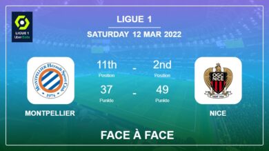 Face à Face stats Montpellier vs Nice: Prediction, Odds – 12-03-2022 – Ligue 1