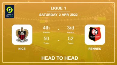 Head to Head stats Nice vs Rennes: Prediction, Odds – 02-04-2022 – Ligue 1