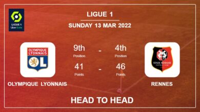 Olympique Lyonnais vs Rennes: Head to Head stats, Prediction, Statistics – 13-03-2022 – Ligue 1
