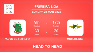 Head to Head stats Paços de Ferreira vs Moreirense: Prediction, Odds – 20-03-2022 – Primeira Liga