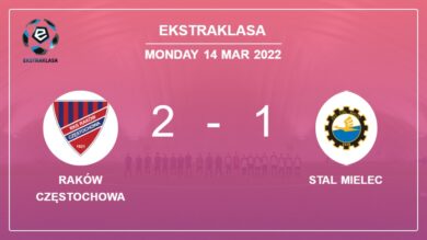 Ekstraklasa: Raków Częstochowa defeats Stal Mielec 2-1