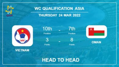 Head to Head stats Vietnam vs Oman: Prediction, Odds – 24-03-2022 – WC Qualification Asia