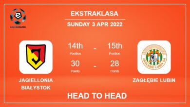 Jagiellonia Białystok vs Zagłębie Lubin: Head to Head stats, Prediction, Statistics – 03-04-2022 – Ekstraklasa
