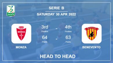 Monza vs Benevento: Head to Head, Prediction | Odds 30-04-2022 – Serie B