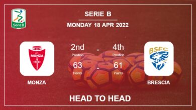 Head to Head stats Monza vs Brescia: Prediction, Odds – 18-04-2022 – Serie B