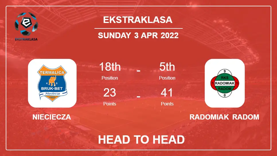 Nieciecza vs Radomiak Radom: Head to Head stats, Prediction, Statistics - 03-04-2022 - Ekstraklasa