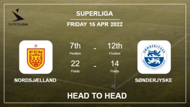 Head to Head stats Nordsjælland vs SønderjyskE: Prediction, Odds – 15-04-2022 – Superliga
