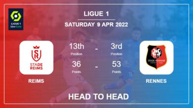 Head to Head stats Reims vs Rennes: Prediction, Odds – 09-04-2022 – Ligue 1