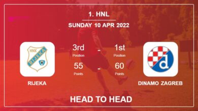Head to Head Rijeka vs Dinamo Zagreb | Prediction, Odds – 10-04-2022 – 1. HNL
