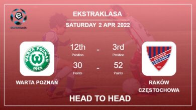 Head to Head stats Warta Poznań vs Raków Częstochowa: Prediction, Odds – 02-04-2022 – Ekstraklasa