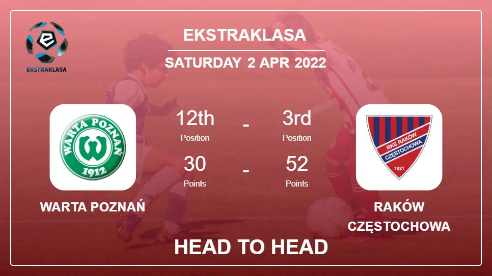 Head to Head stats Warta Poznań vs Raków Częstochowa: Prediction, Odds - 02-04-2022 - Ekstraklasa