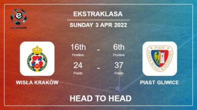 Wisła Kraków vs Piast Gliwice: Head to Head, Prediction | Odds 03-04-2022 – Ekstraklasa