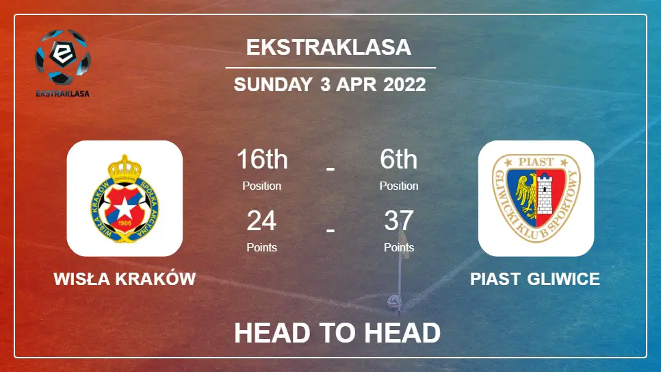 Wisła Kraków vs Piast Gliwice: Head to Head, Prediction | Odds 03-04-2022 - Ekstraklasa