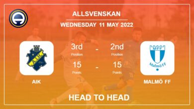 Head to Head AIK vs Malmö FF | Prediction, Odds – 11-05-2022 – Allsvenskan