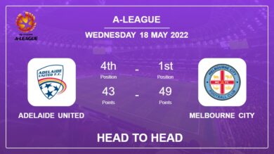 Adelaide United vs Melbourne City: Head to Head, Prediction | Odds 18-05-2022 – A-League