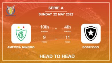 América Mineiro vs Botafogo: Head to Head stats, Prediction, Statistics – 21-05-2022 – Serie A