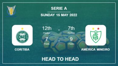 Head to Head Coritiba vs América Mineiro | Prediction, Odds – 15-05-2022 – Serie A