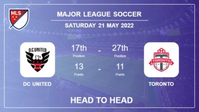 DC United vs Toronto: Head to Head stats, Prediction, Statistics – 21-05-2022 – Major League Soccer