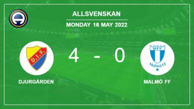 Allsvenskan: Djurgården annihilates Malmö FF 4-0 after playing a great match