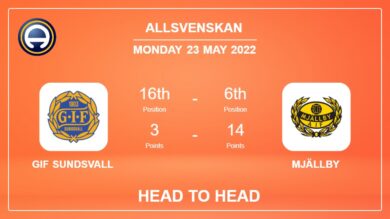GIF Sundsvall vs Mjällby: Head to Head, Prediction | Odds 23-05-2022 – Allsvenskan