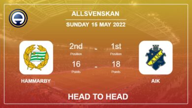 Hammarby vs AIK: Head to Head stats, Prediction, Statistics – 15-05-2022 – Allsvenskan