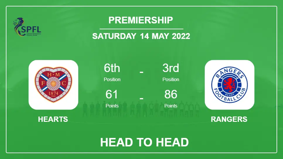 Head to Head Hearts vs Rangers | Prediction, Odds - 14-05-2022 - Premiership