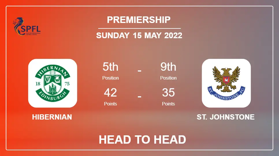 Hibernian vs St. Johnstone: Head to Head, Prediction | Odds 15-05-2022 - Premiership