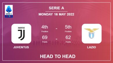 Juventus vs Lazio: Head to Head stats, Prediction, Statistics – 16-05-2022 – Serie A
