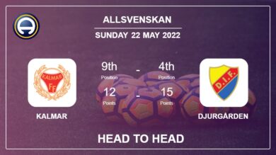 Kalmar vs Djurgården: Head to Head stats, Prediction, Statistics – 22-05-2022 – Allsvenskan