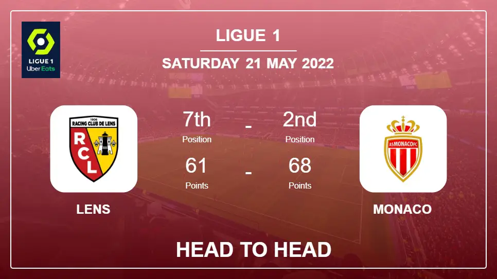 Lens vs Monaco: Head to Head stats, Prediction, Statistics - 21-05-2022 - Ligue 1