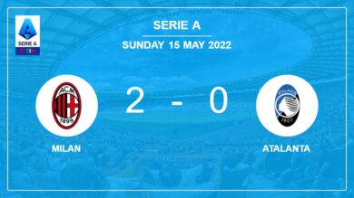 Serie A: Milan defeats Atalanta 2-0 on Sunday