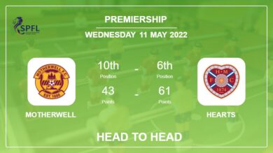 Head to Head stats Motherwell vs Hearts: Prediction, Odds – 11-05-2022 – Premiership