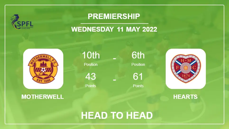 Head to Head stats Motherwell vs Hearts: Prediction, Odds - 11-05-2022 - Premiership