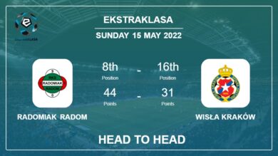 Radomiak Radom vs Wisła Kraków: Head to Head, Prediction | Odds 15-05-2022 – Ekstraklasa