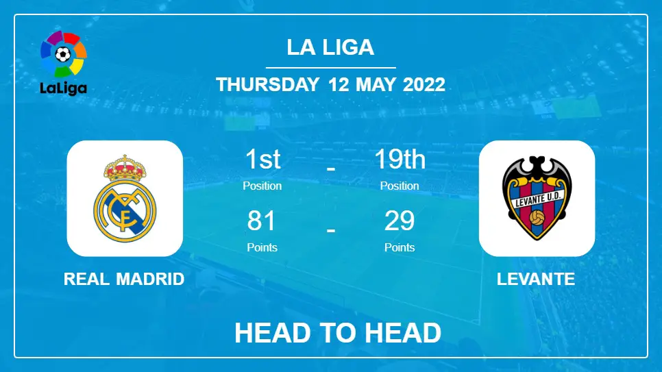 Head to Head stats Real Madrid vs Levante: Prediction, Odds - 12-05-2022 - La Liga