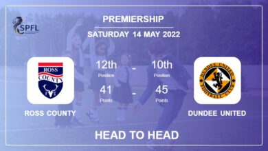 Ross County vs Dundee United: Head to Head stats, Prediction, Statistics – 14-05-2022 – Premiership