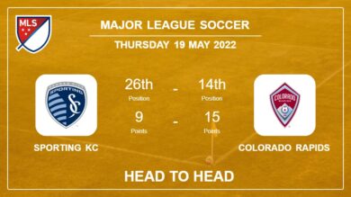 Sporting KC vs Colorado Rapids: Head to Head stats, Prediction, Statistics – 18-05-2022 – Major League Soccer