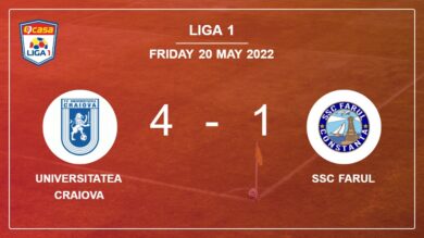 Liga 1: Universitatea Craiova wipes out SSC Farul 4-1 with an outstanding performance