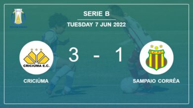 Serie B: Criciúma overcomes Sampaio Corrêa 3-1