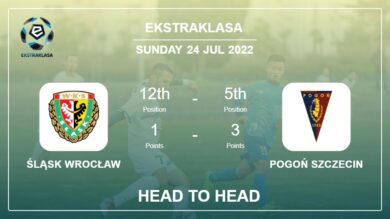 Śląsk Wrocław vs Pogoń Szczecin: Head to Head stats, Prediction, Statistics – 24-07-2022 – Ekstraklasa