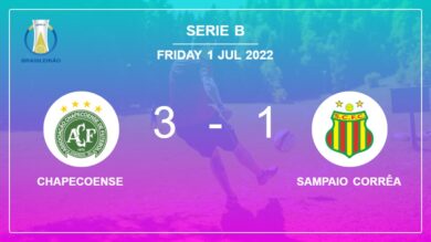 Serie B: Chapecoense prevails over Sampaio Corrêa 3-1