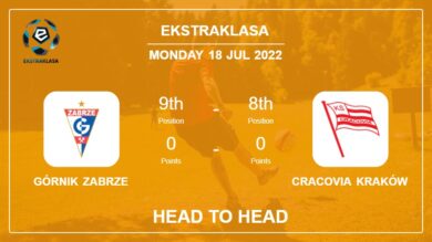 Górnik Zabrze vs Cracovia Kraków: Head to Head stats, Prediction, Statistics – 18-07-2022 – Ekstraklasa